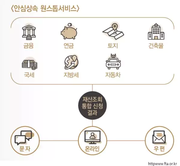 사후장례의 행정절차(재산상속, 사망신고, 수혜자 장례비, 세금신고) 2